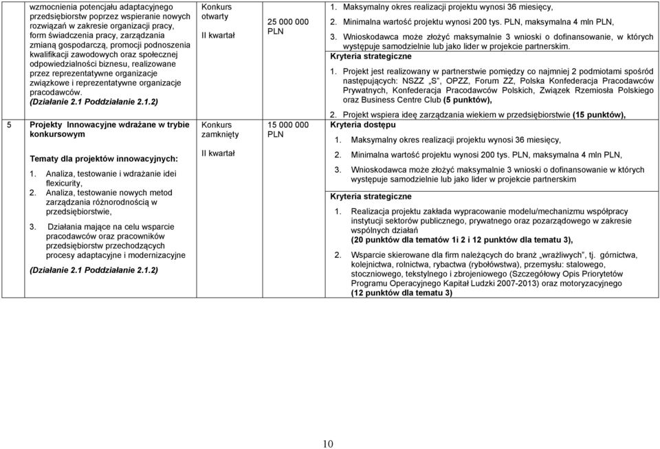 Poddziałanie 2.1.2) otwarty II kwartał 25 000 000 1. Maksymalny okres realizacji projektu wynosi 36 miesięcy, 2. Minimalna wartość projektu wynosi 200 tys., maksymalna 4 mln, 3.