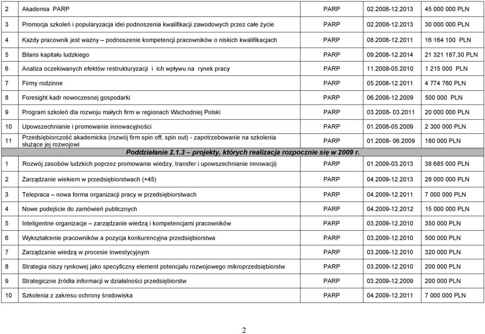 2010 1 215 000 7 Firmy rodzinne PARP 05.2008-12.2011 4 774 760 8 Foresight kadr nowoczesnej gospodarki PARP 06.2008-12.2009 500 000 9 Program szkoleń dla rozwoju małych firm w regionach Wschodniej Polski PARP 03.