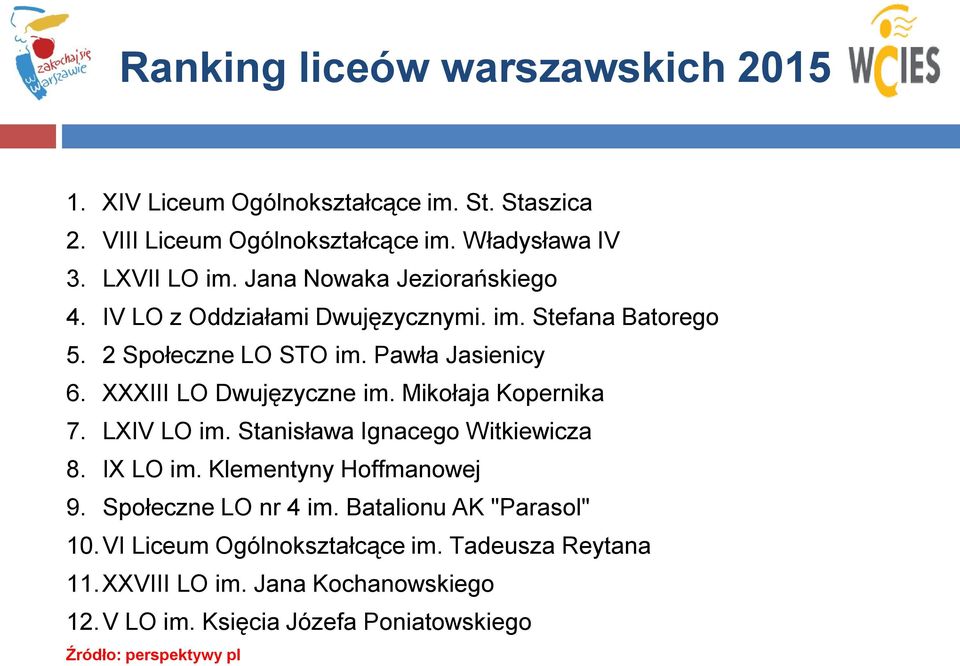 XXXIII LO Dwujęzyczne im. Mikołaja Kopernika 7. LXIV LO im. Stanisława Ignacego Witkiewicza 8. IX LO im. Klementyny Hoffmanowej 9. Społeczne LO nr 4 im.