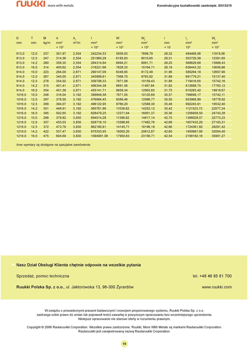 10164,71 28,18 636443,32 15656,66 914,0 10,0 223 284,00 2,871 290147,09 6348,95 8172,49 31,96 580294,19 12697,90 914,0 12,0 267 340,05 2,871 345889,61 7568,70 9763,82 31,89 691779,21 15137,40 914,0