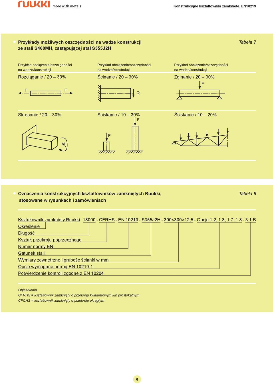 / 10 20% F F M V Oznaczenia konstrukcyjnych kształtowników zamkniętych Ruukki, Tabela 8 stosowane w rysunkach i zamówieniach Kształtownik zamknięty Ruukki 18000 - CFRHS - EN 10219 - S355J2H - 300 300