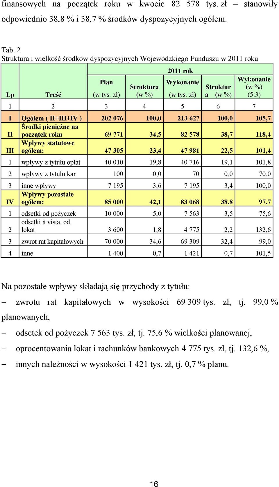 zł) Struktur a (w %) Wykonanie (w %) (5:3) 1 2 3 4 5 6 7 I Ogółem ( II+III+IV ) 202 076 100,0 213 627 100,0 105,7 II Środki pieniężne na początek roku 69 771 34,5 82 578 38,7 118,4 III Wpływy