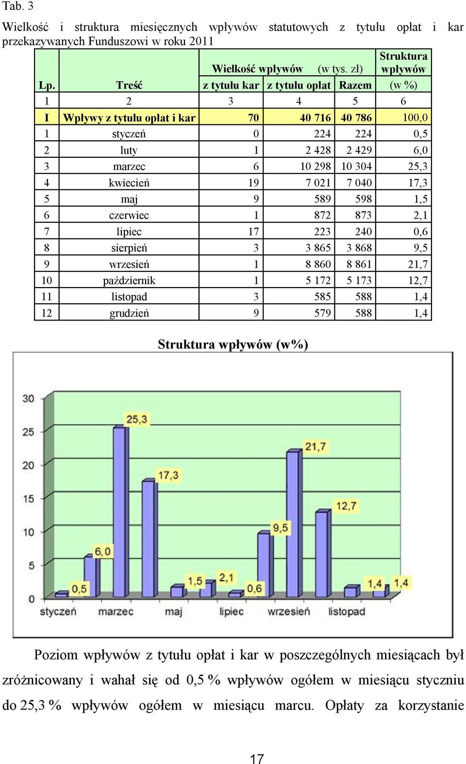 kwiecień 19 7 021 7 040 17,3 5 maj 9 589 598 1,5 6 czerwiec 1 872 873 2,1 7 lipiec 17 223 240 0,6 8 sierpień 3 3 865 3 868 9,5 9 wrzesień 1 8 860 8 861 21,7 10 październik 1 5 172 5 173 12,7 11