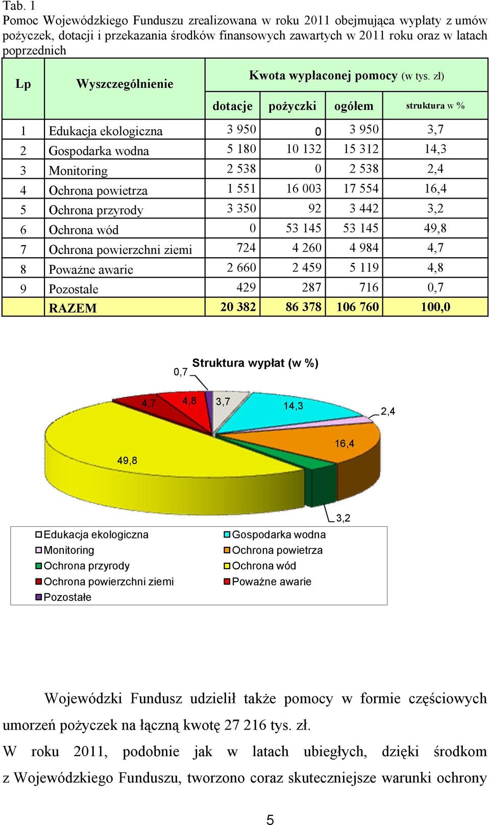 zł) dotacje pożyczki ogółem struktura w % 1 Edukacja ekologiczna 3 950 0 3 950 3,7 2 Gospodarka wodna 5 180 10 132 15 312 14,3 3 Monitoring 2 538 0 2 538 2,4 4 Ochrona powietrza 1 551 16 003 17 554