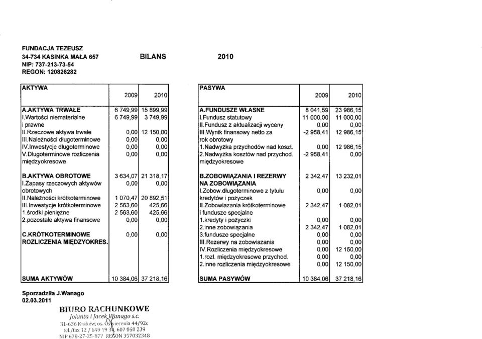 Funduszstatutowy II.Fundusz z aktualizacji wyceny Ill.Wynik finansowy netto za rok obrotowy 1.Nadwy±ka przychod6w nad koszt. 2.Nadwyzka kosztow nad przychod.