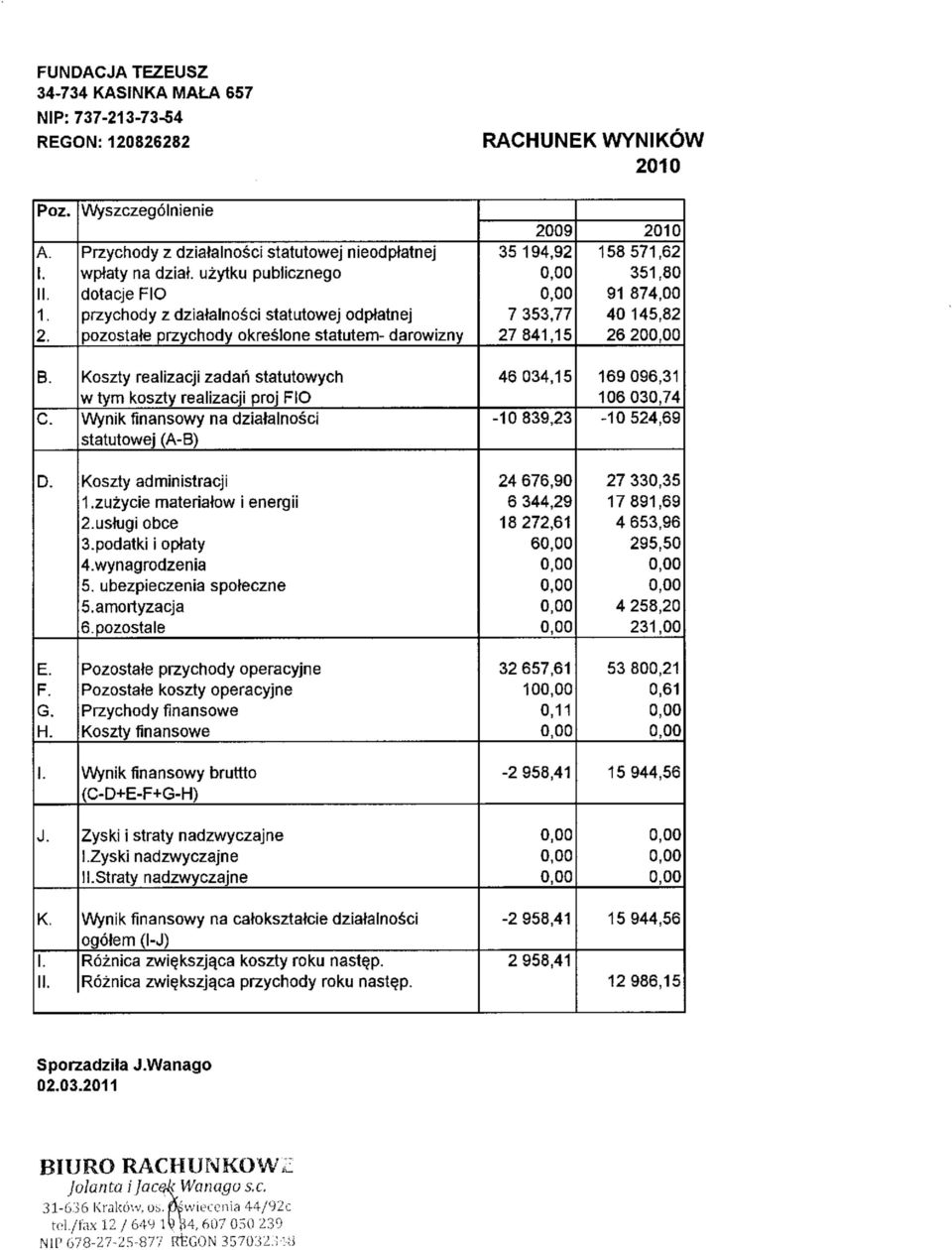 145,82 26 20 B. C. Koszty realizacji zadari statutowych w tym koszty realizacji proj FIO Wynik finansowy na dziatalnosci statutowej (A-B) 46034,15-10839,23 169096,31 106030,74-10524,69 D.