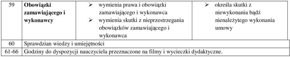 Sprawdzian wiedzy i umiejętności 61-66 Godziny do dyspozycji nauczyciela przeznaczone