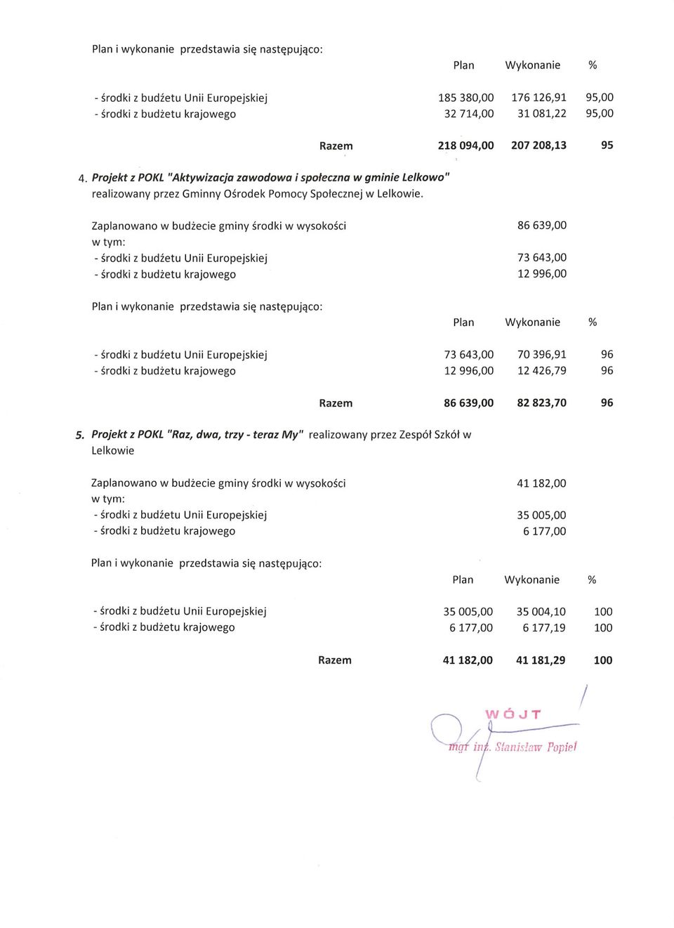 Zaplanowano w budzecie gminy srodki w wysokosci - srodki z budzetu Unii Europejskiej -srodki z budzetu krajowego Plan i wykonanie przedstawia sie nastepujaco: 86 639,00 73643,00 12 996,00 -srodki z