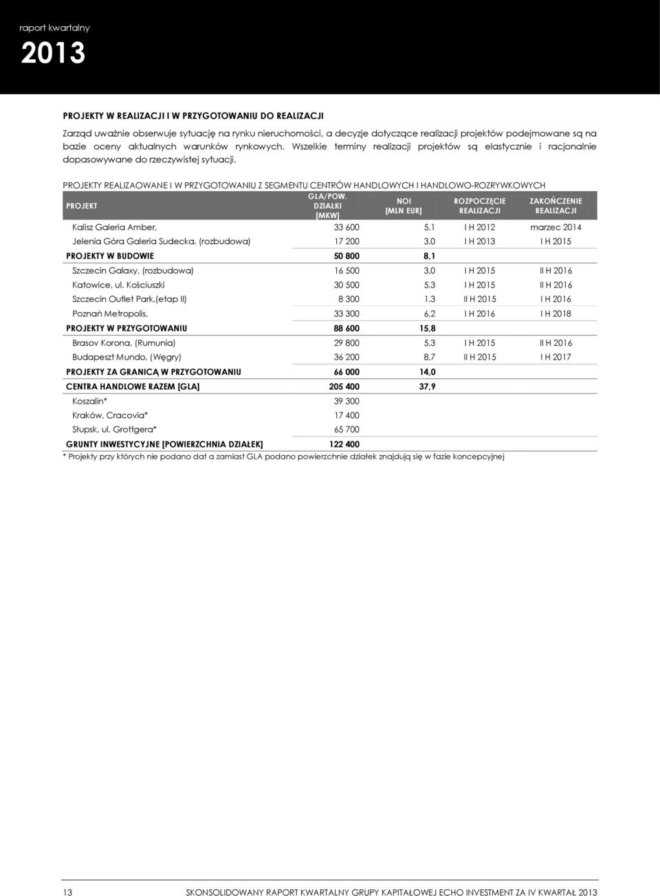 PROJEKTY REALIZAOWANE I W PRZYGOTOWANIU Z SEGMENTU CENTRÓW HANDLOWYCH I HANDLOWO-ROZRYWKOWYCH GLA/POW.