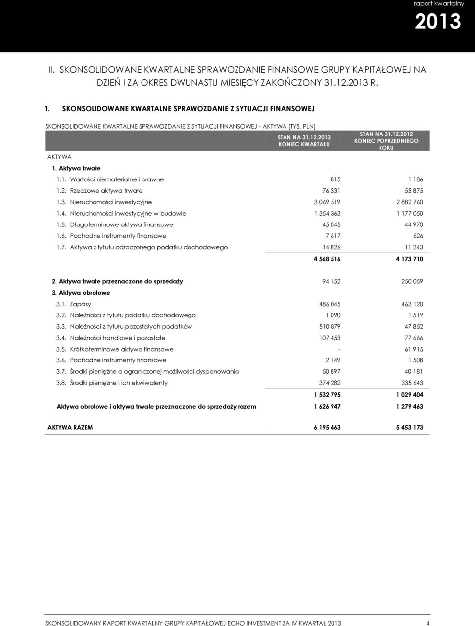 Aktywa trwałe 1.1. Wartości niematerialne i prawne 815 1 186 1.2. Rzeczowe aktywa trwałe 76 331 55 875 1.3. Nieruchomości inwestycyjne 3 069 519 2 882 760 1.4.