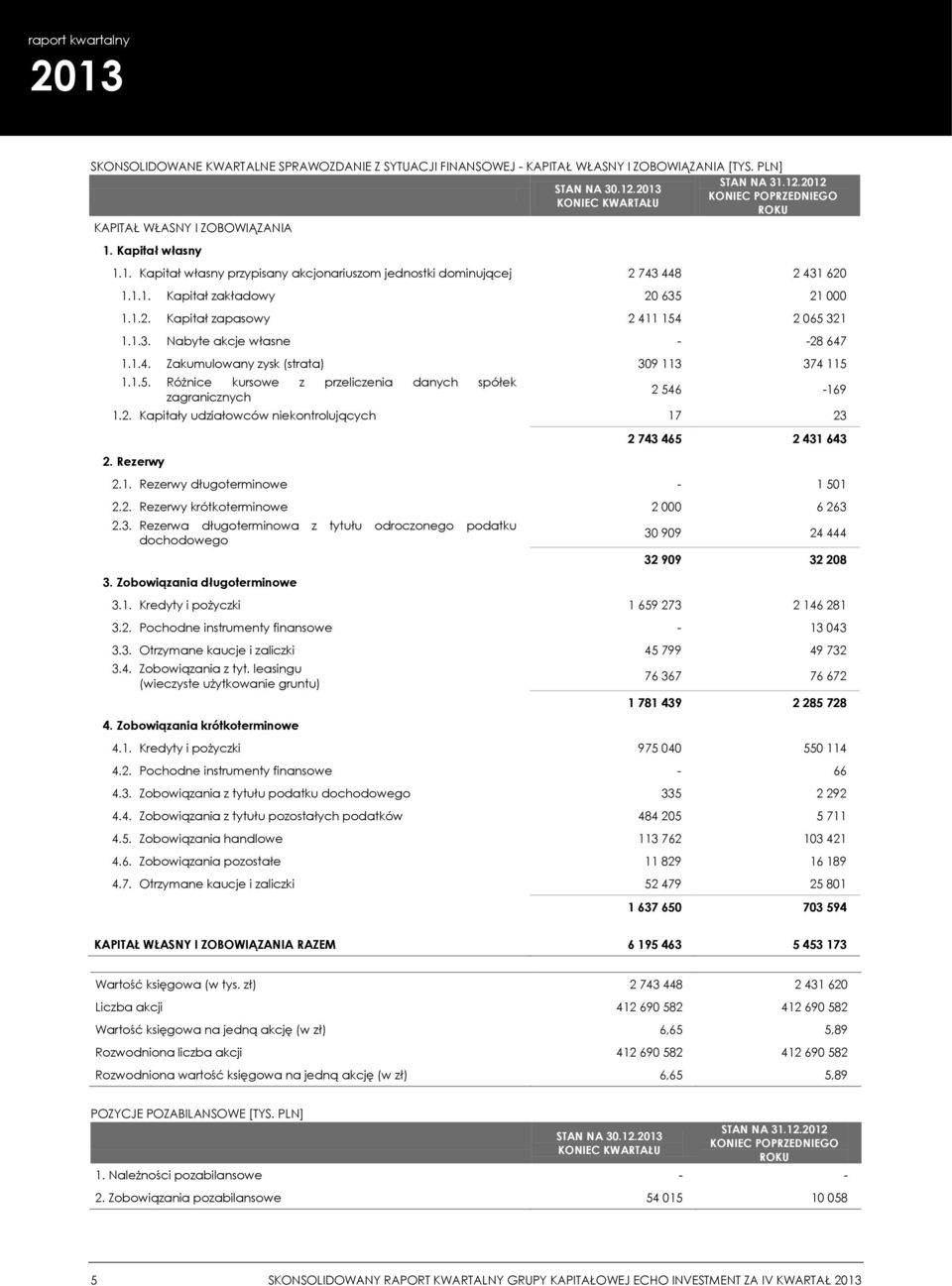 1.4. Zakumulowany zysk (strata) 309 113 374 115 1.1.5. Różnice kursowe z przeliczenia danych spółek zagranicznych 2 546-169 1.2. Kapitały udziałowców niekontrolujących 17 23 2.