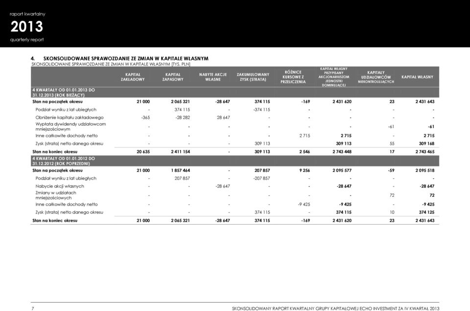 UDZIAŁOWCÓW NIEKONTROLUJĄCYCH KAPITAŁ WŁASNY Stan na początek okresu 21 000 2 065 321-28 647 374 115-169 2 431 620 23 2 431 643 Podział wyniku z lat ubiegłych - 374 115 - -374 115 - - - - Obniżenie