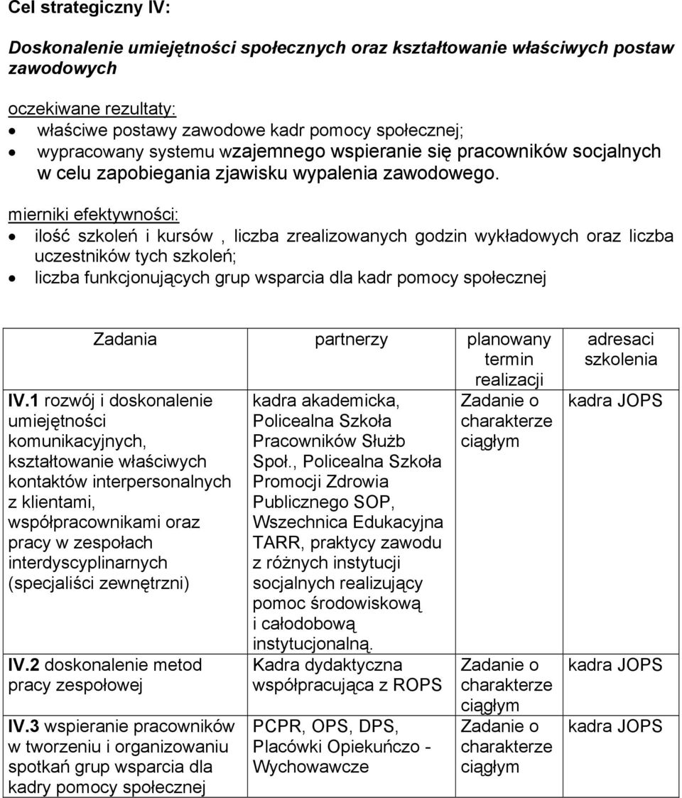 mierniki efektywności: ilość szkoleń i kursów, liczba zrealizowanych godzin wykładowych oraz liczba uczestników tych szkoleń; liczba funkcjonujących grup wsparcia dla kadr pomocy społecznej Zadania