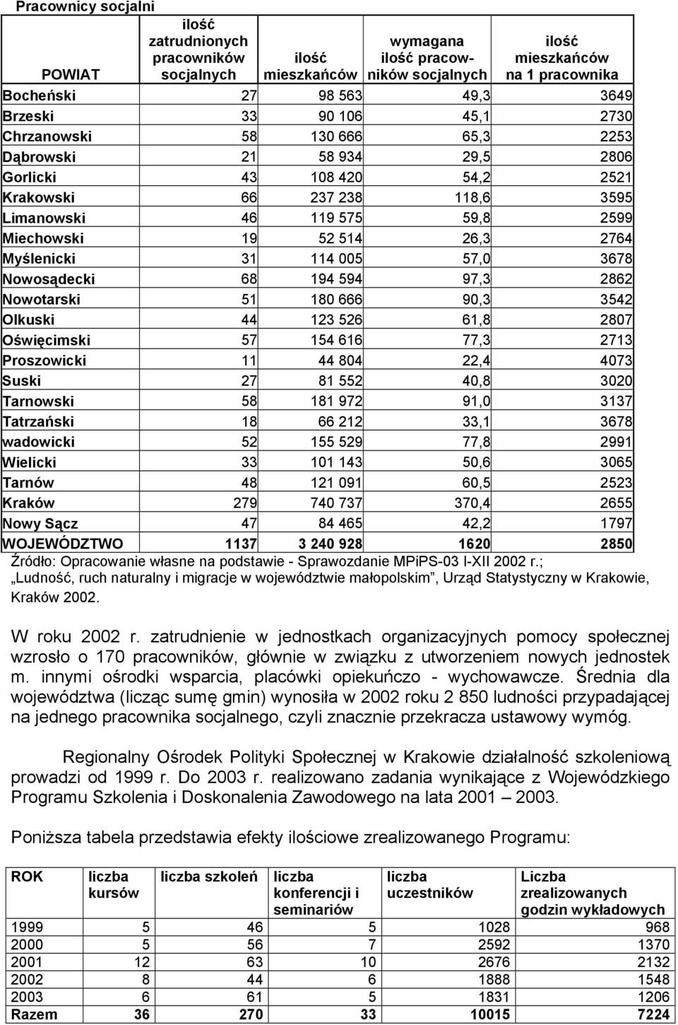 26,3 2764 Myślenicki 31 114 005 57,0 3678 Nowosądecki 68 194 594 97,3 2862 Nowotarski 51 180 666 90,3 3542 Olkuski 44 123 526 61,8 2807 Oświęcimski 57 154 616 77,3 2713 Proszowicki 11 44 804 22,4