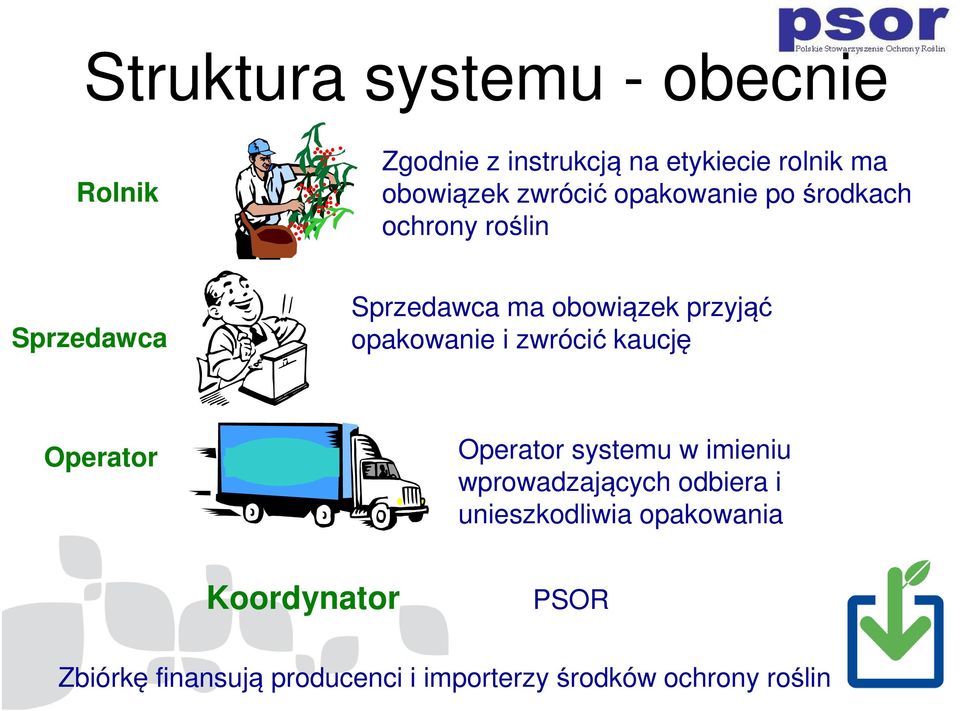 opakowanie i zwrócić kaucję Operator Operator systemu w imieniu wprowadzających odbiera i