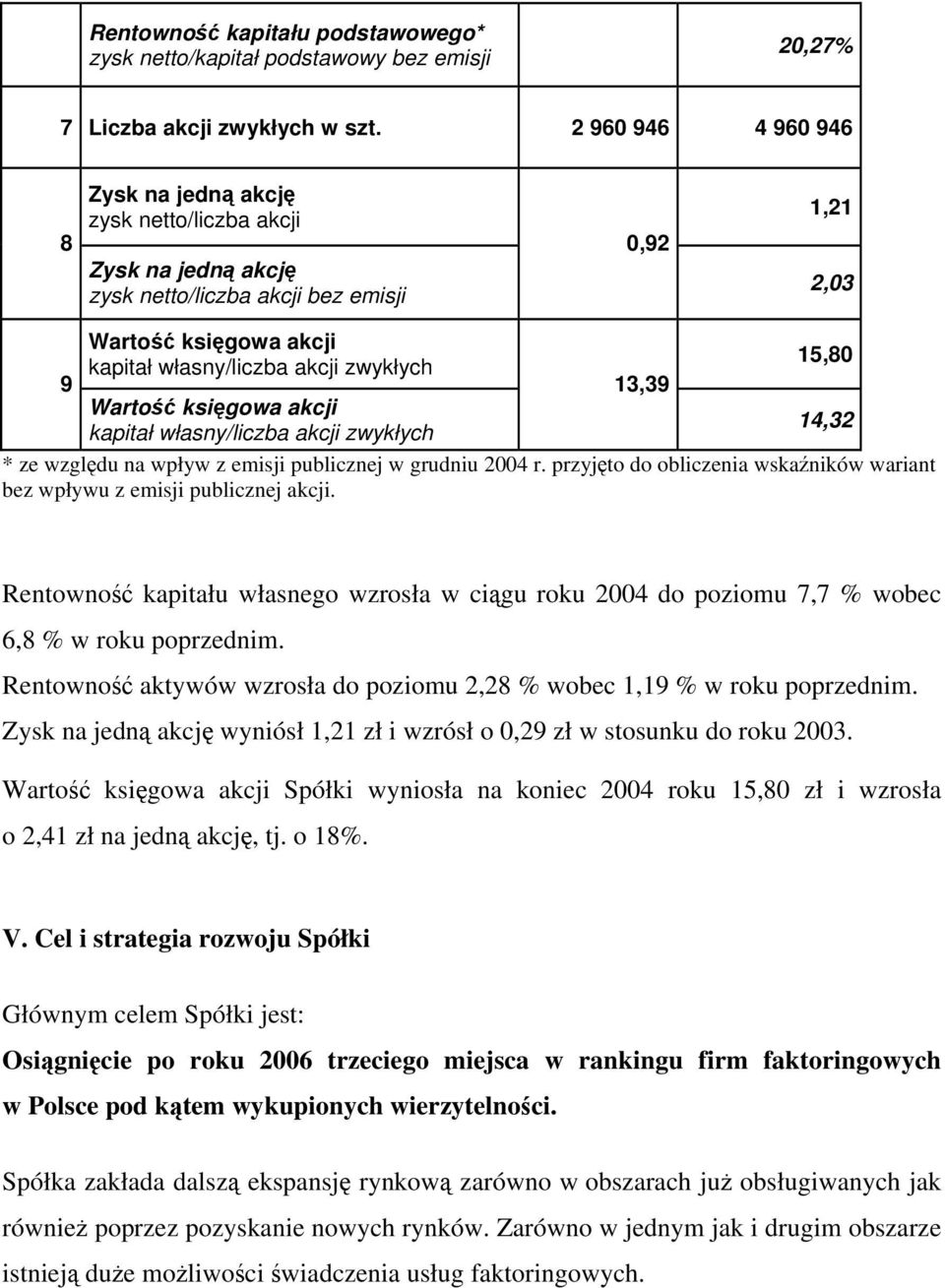 13,39 15,80 Wartość księgowa akcji 14,32 kapitał własny/liczba akcji zwykłych * ze względu na wpływ z emisji publicznej w grudniu 2004 r.