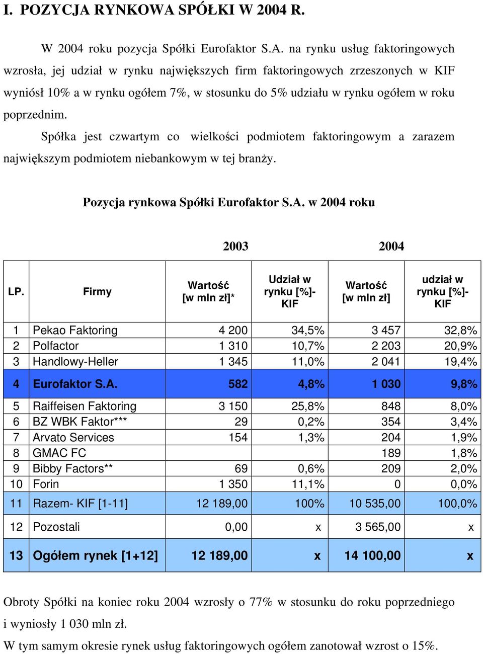 SPÓŁKI W 2004 R. W 2004 roku pozycja Spółki Eurofaktor S.A.