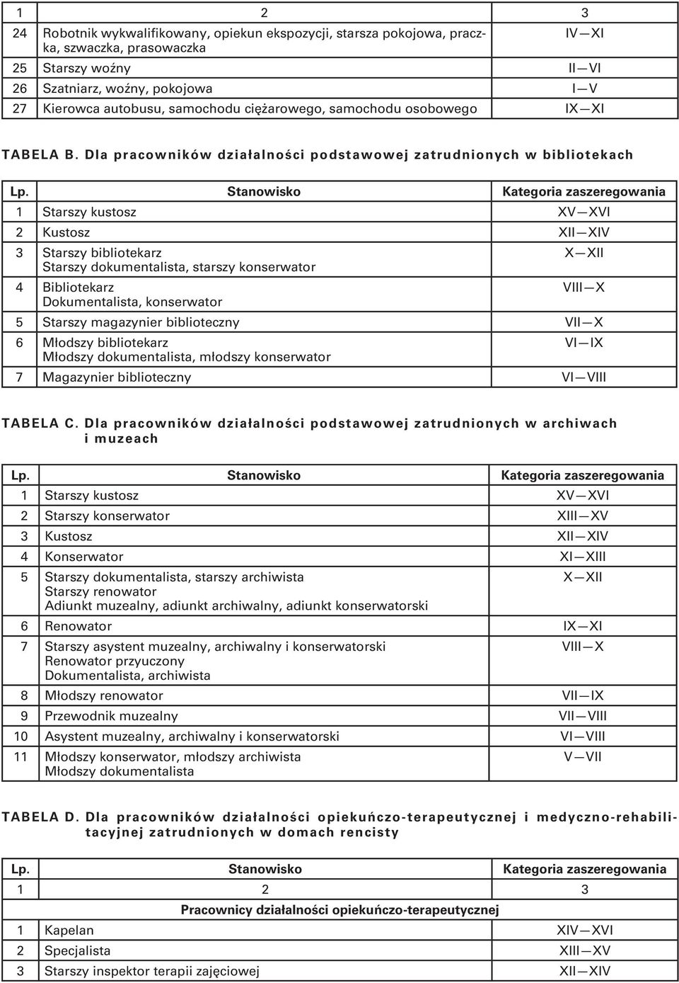 Dla pracowników działalności podstawowej zatrudnionych w bibliotekach 1 Starszy kustosz XV XVI 2 Kustosz XII XIV 3 Starszy bibliotekarz X XII Starszy dokumentalista, starszy konserwator 4