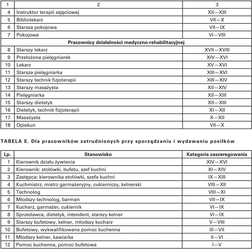 XII XIII 16 Dietetyk, technik fizjoterapii XI XII 17 Masażysta X XII 18 Opiekun VII X TABELA E.