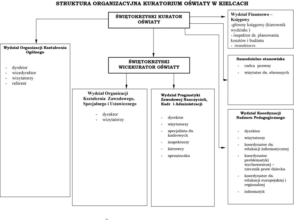 obronnych Wydział Organizacji Kształcenia Zawodowego, Specjalnego i Ustawicznego - dyrektor - wizytatorzy Wydział Pragmatyki Zawodowej Nauczycieli, Kadr i Administracji - dyrektor - wizytatorzy -