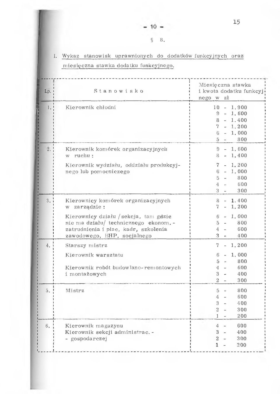 6 0 0 w ru chu : 8-1.4 0 0 i K iero w n ik w ydziału, o d działu p ro d u k c y j 7-1.2 0 0 nego lub pom ocn iczego 6-1.0 0 0 5-800 4-600 i 3-300 3.