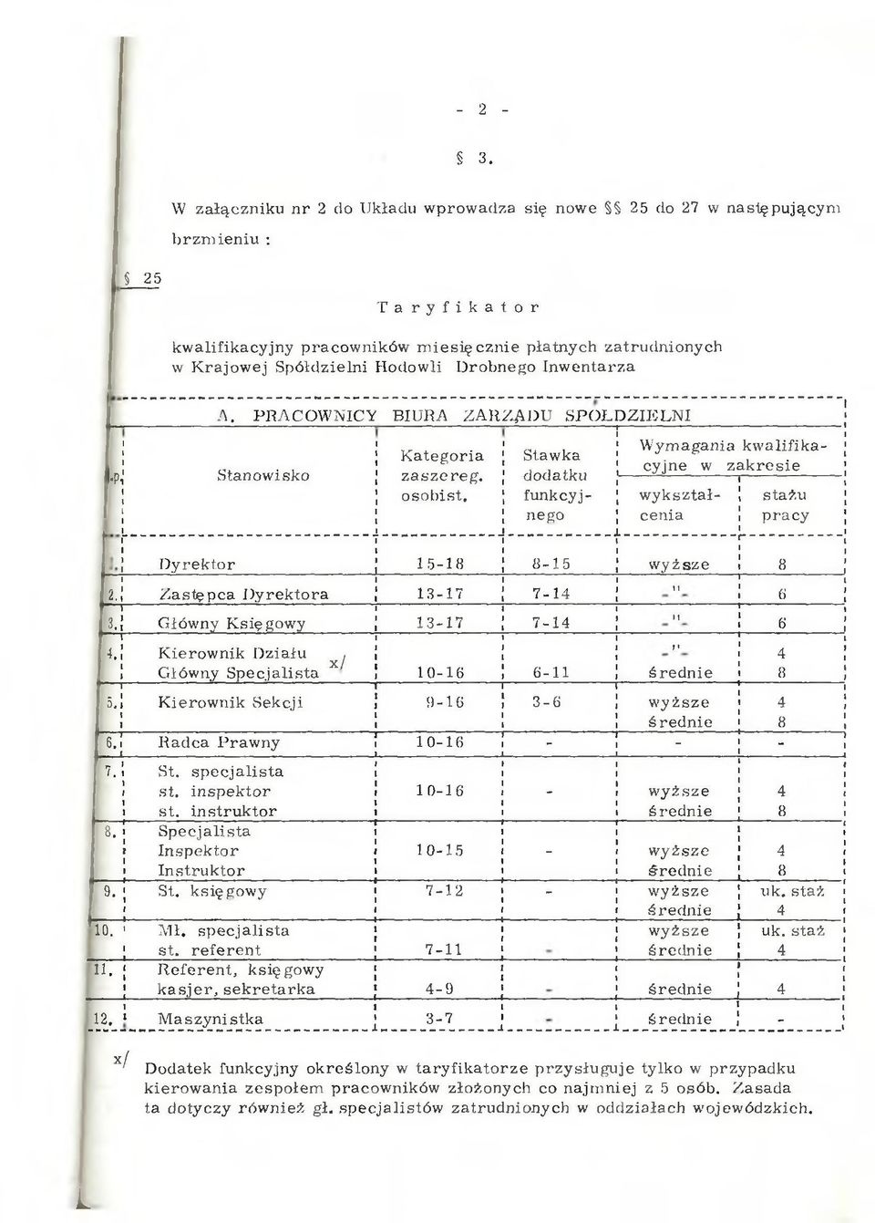 y ch w K rajow ej S półdzielni Hodowli D robnego In w en tarza p... A. PRACOW NICY BIURA ZARZĄDU SPÓ Ł D Z IELN I i Stanow isko K a te g o ria z a s z e re g. o so b ist.