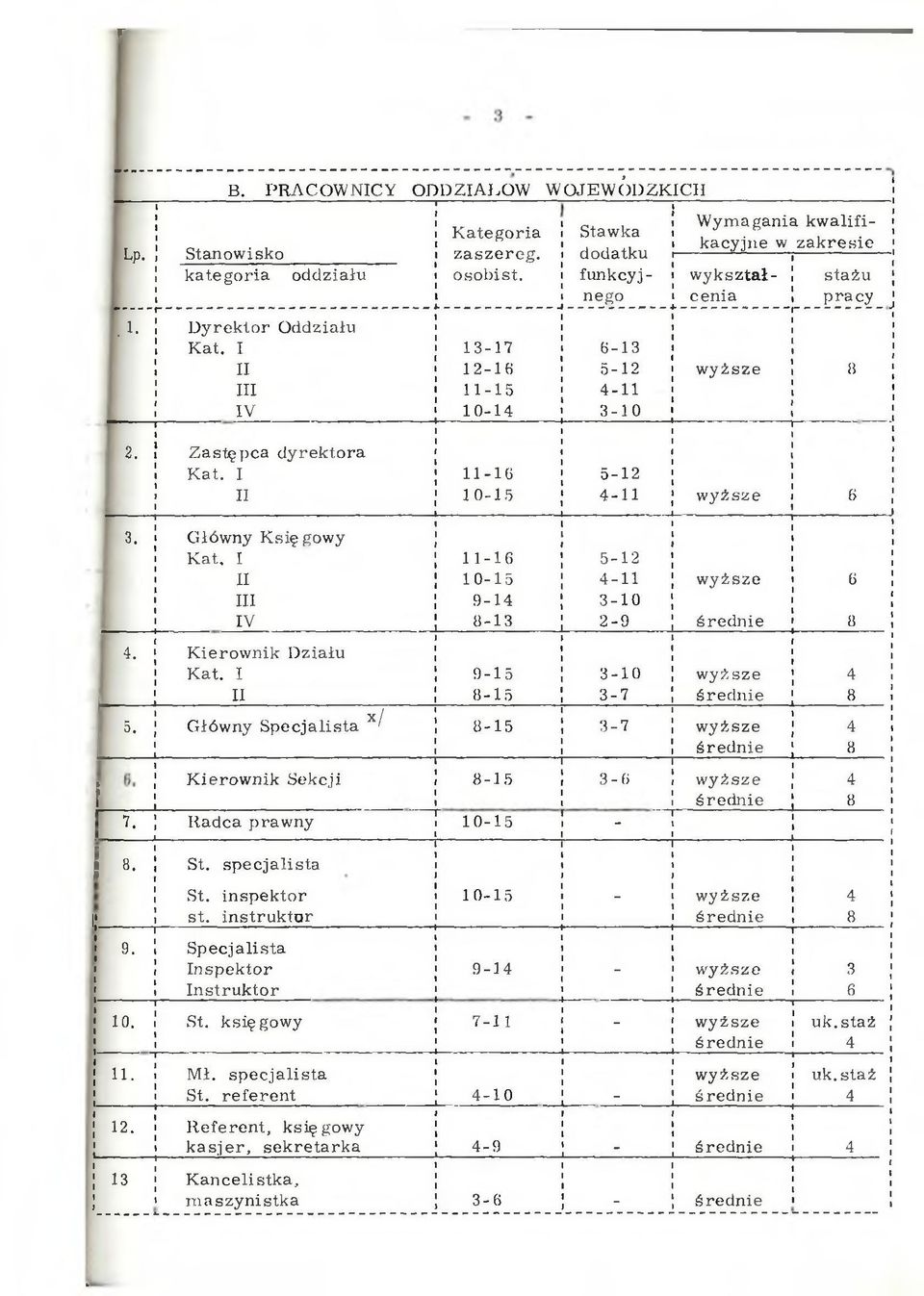 re k to ra K at. I 11-16 5-12 II 10-15 4-11 w yższe 6 1 3 1 4' 1 5. Główny K sięgow y K at. I 11-16 5-12 II 10-15 4-11 w yższe 6 III 9-14 3-1 0 IV 8-13 2-9 śre d n ie 8 K iero w n ik D ziału K at.