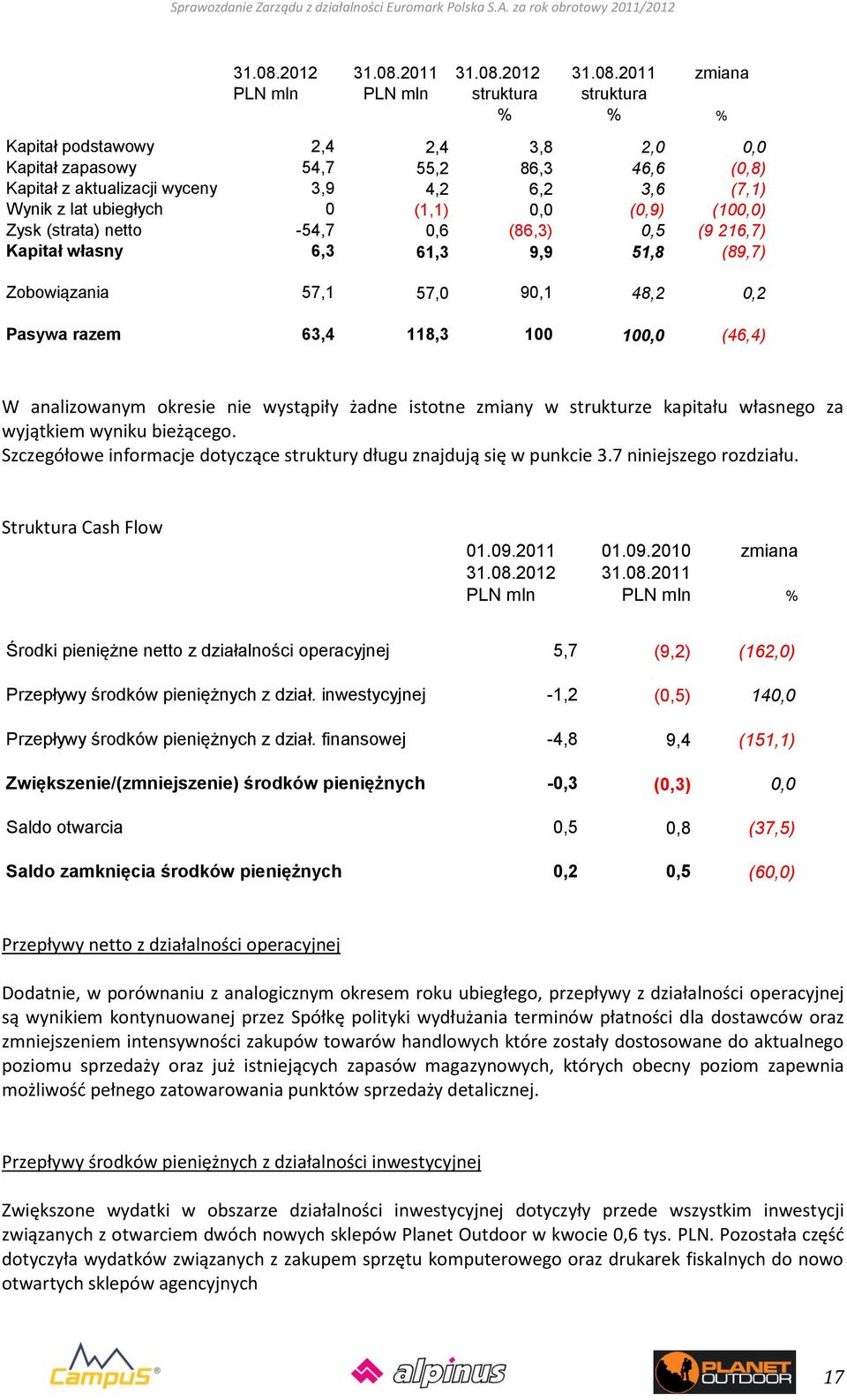 (7,1) Wynik z lat ubiegłych 0 (1,1) 0,0 (0,9) (100,0) Zysk (strata) netto -54,7 0,6 (86,3) 0,5 (9 216,7) Kapitał własny 6,3 61,3 9,9 51,8 (89,7) Zobowiązania 57,1 57,0 90,1 48,2 0,2 Pasywa razem 63,4