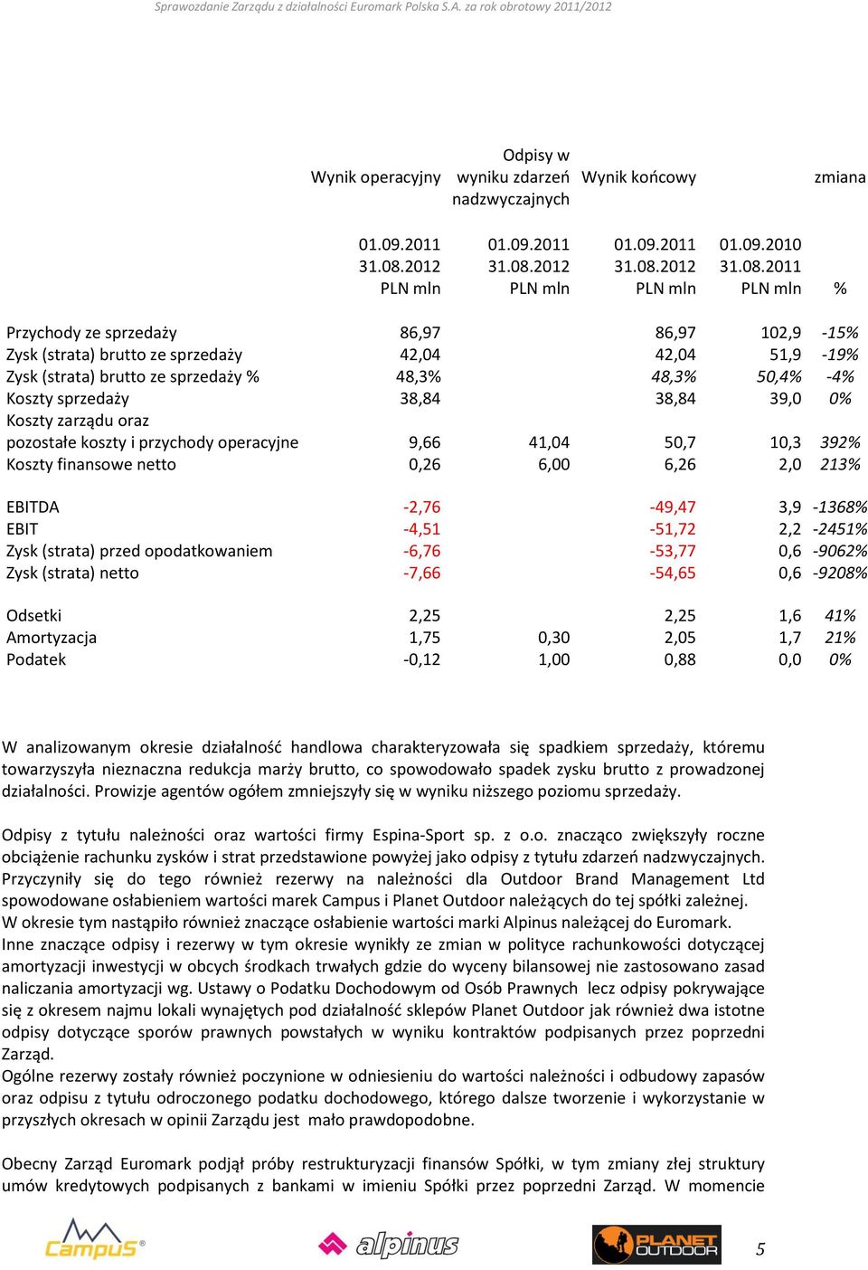 2011 PLN mln PLN mln PLN mln PLN mln % Przychody ze sprzedaży 86,97 86,97 102,9-15% Zysk (strata) brutto ze sprzedaży 42,04 42,04 51,9-19% Zysk (strata) brutto ze sprzedaży % 48,3% 48,3% 50,4% -4%