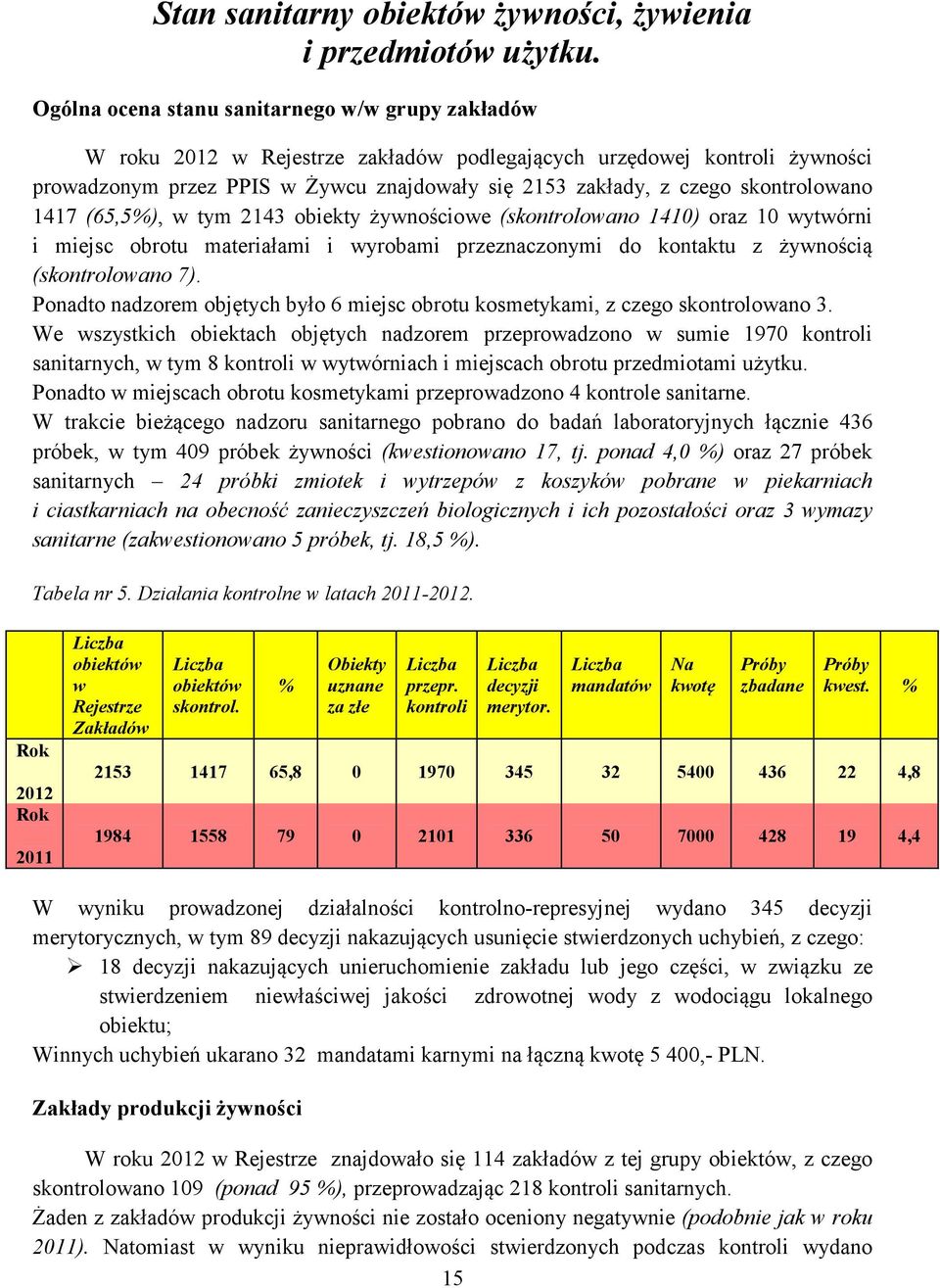 skontrolowano 1417 (65,5%), w tym 2143 obiekty żywnościowe (skontrolowano 1410) oraz 10 wytwórni i miejsc obrotu materiałami i wyrobami przeznaczonymi do kontaktu z żywnością (skontrolowano 7).