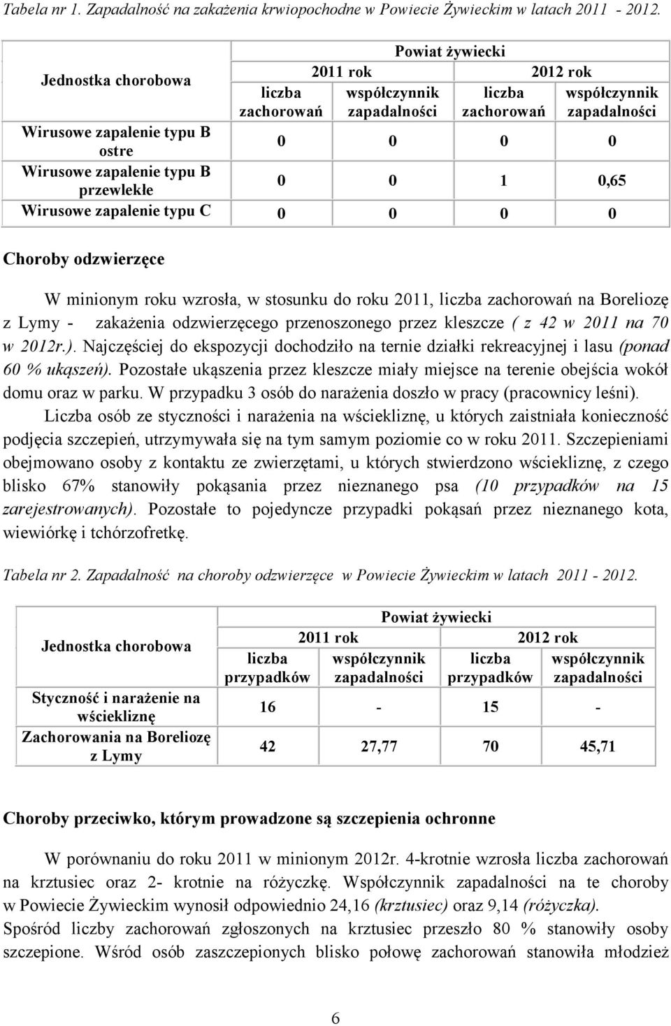 zapalenie typu B przewlekłe 0 0 1 0,65 Wirusowe zapalenie typu C 0 0 0 0 Choroby odzwierzęce W minionym roku wzrosła, w stosunku do roku 2011, liczba zachorowań na Boreliozę z Lymy - zakażenia