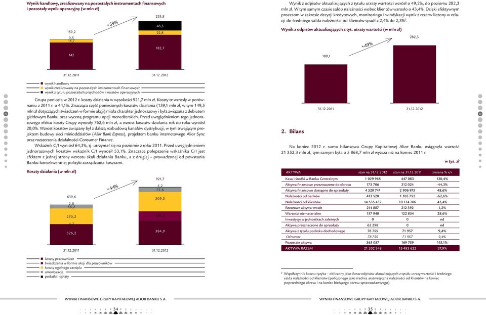 Dzięki efektywnym procesom w zakresie decyzji kredytowych, monitoringu i windykacji wynik z rezerw liczony w relacji do średniego salda należności od klientów spadł z 2,4% do 2,3% 2.