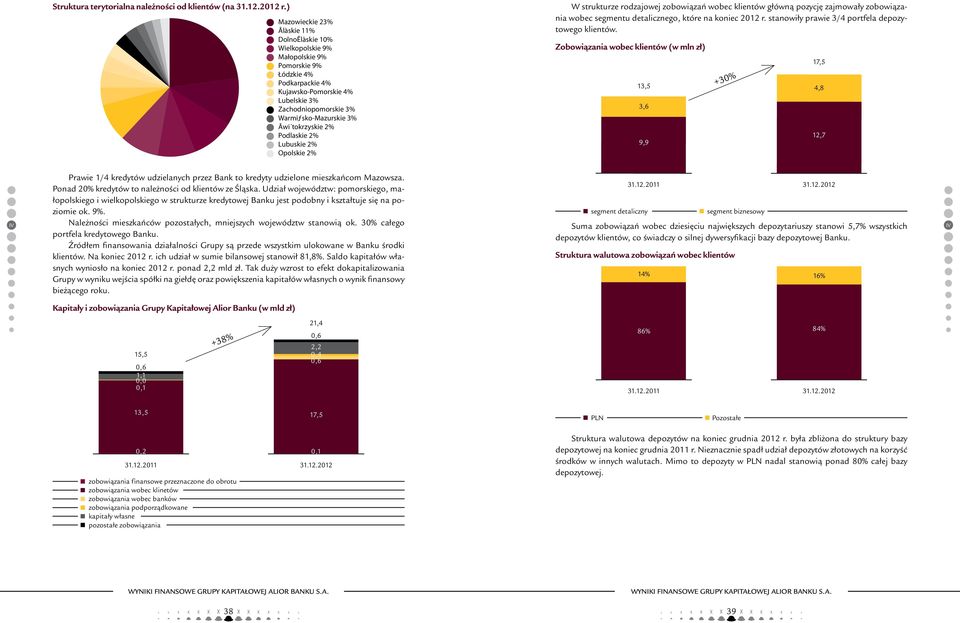 Âwi tokrzyskie 2% Podlaskie 2% Lubuskie 2% Opolskie 2% W strukturze rodzajowej zobowiązań wobec klientów główną pozycję zajmowały zobowiązania wobec segmentu detalicznego, które na koniec 2012 r.