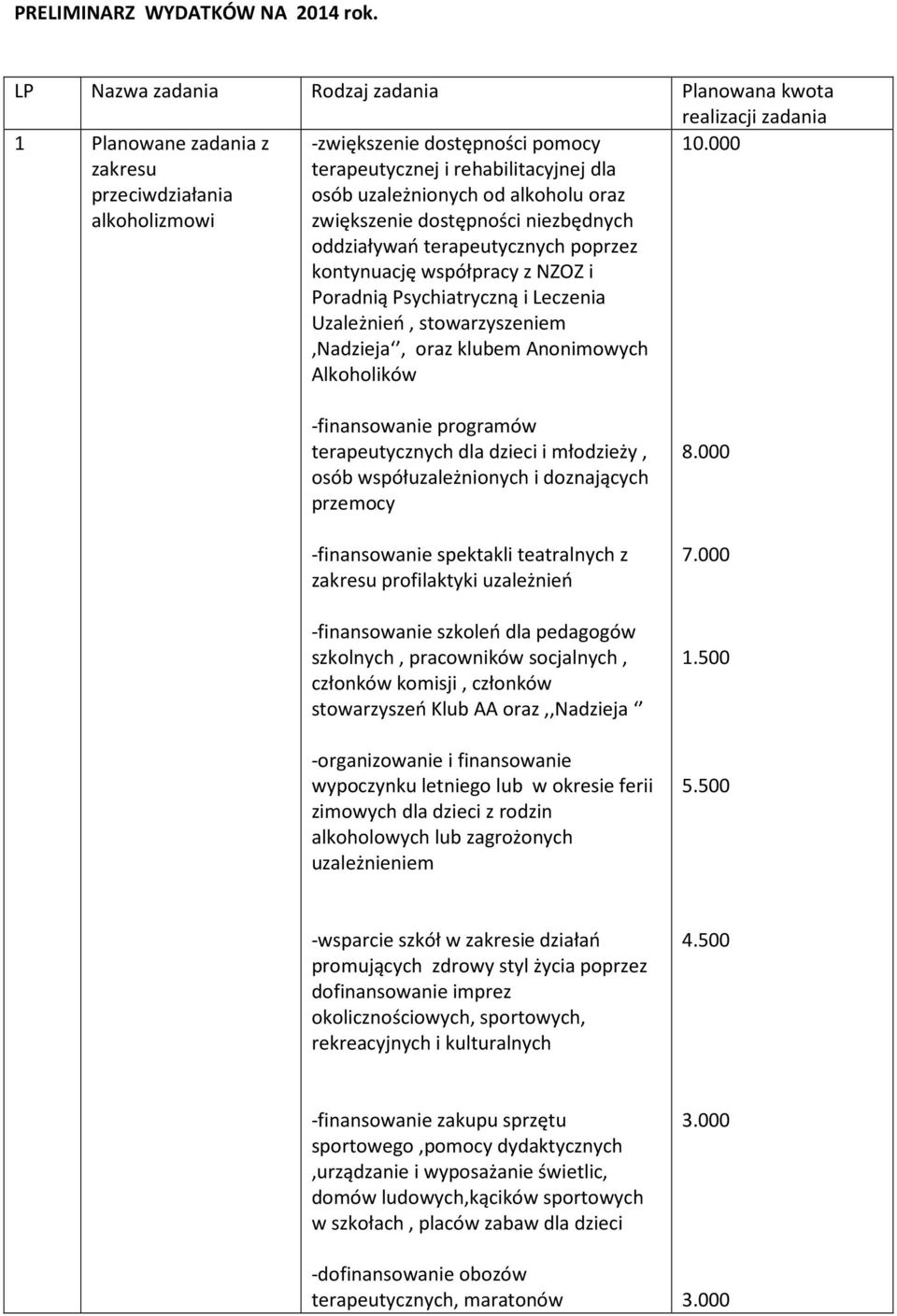 osób uzależnionych od alkoholu oraz zwiększenie dostępności niezbędnych oddziaływań terapeutycznych poprzez kontynuację współpracy z NZOZ i Poradnią Psychiatryczną i Leczenia Uzależnień,