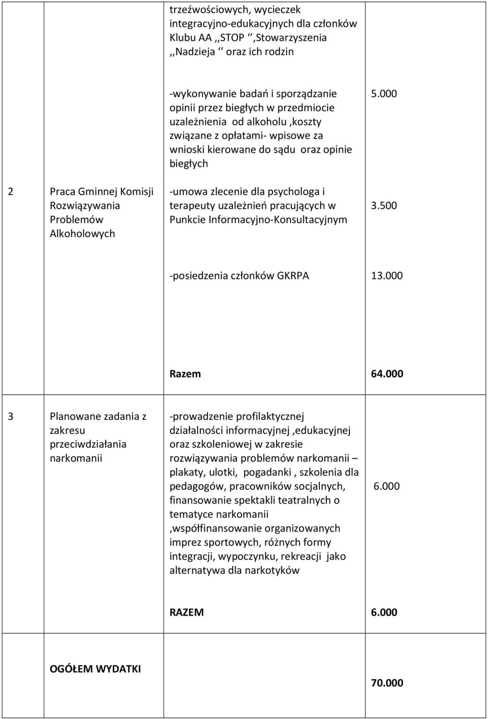 i terapeuty uzależnień pracujących w Punkcie Informacyjno-Konsultacyjnym 5.000 3.500 -posiedzenia członków GKRPA 13.000 Razem 64.