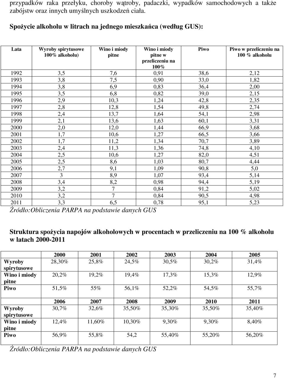 alkoholu 1992 3,5 7,6 0,91 38,6 2,12 1993 3,8 7,5 0,90 33,0 1,82 1994 3,8 6,9 0,83 36,4 2,00 1995 3,5 6,8 0,82 39,0 2,15 1996 2,9 10,3 1,24 42,8 2,35 1997 2,8 12,8 1,54 49,8 2,74 1998 2,4 13,7 1,64