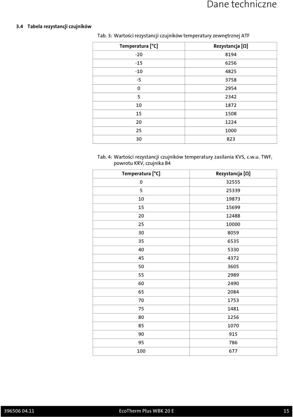 1872 15 1508 20 1224 25 1000 30 823 Tab. 4: Wartości rezystancji czuj