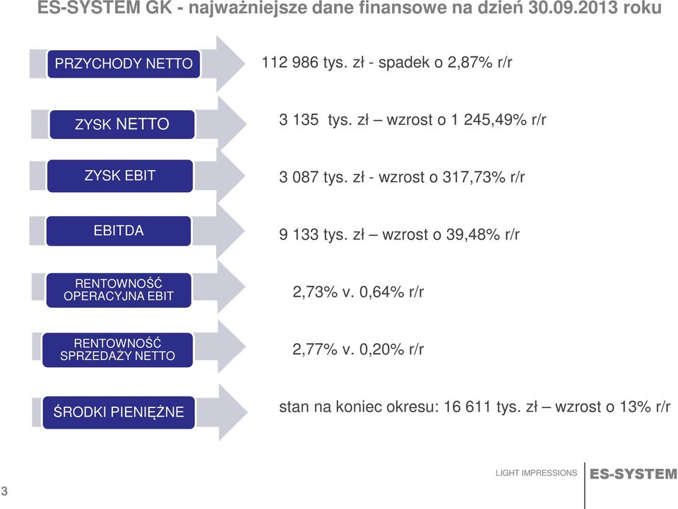 zł - wzrost o 317,73% r/r EBITDA 9 133 tys. zł wzrost o 39,48% r/r RENTOWNOŚĆ OPERACYJNA EBIT 2,73% v.