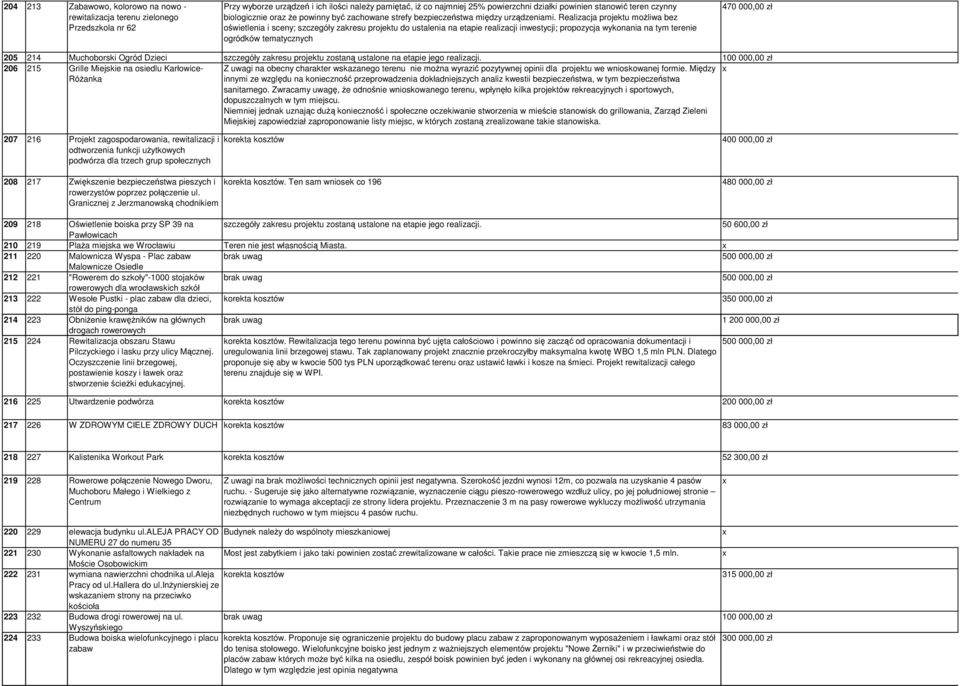 Realizacja projektu moŝliwa bez oświetlenia i sceny; szczegóły zakresu projektu do ustalenia na etapie realizacji inwestycji; propozycja wykonania na tym terenie ogródków tematycznych 470 000,00 zł