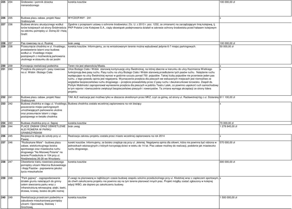 , ciąŝy obowiązek podejmowania działań w zakresie ochrony środowiska przed hałasem kolejowym na odcinku pomiędzy ul. Dolną 22 i Halą Grafit 228 237 Pas rowerowy na ul.