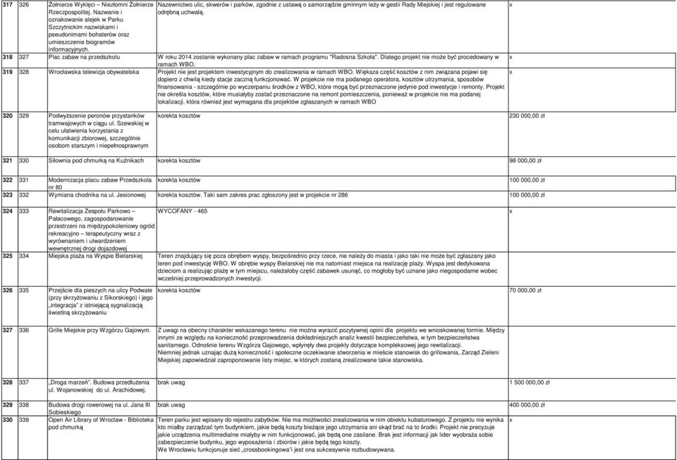 318 327 Plac zabaw na przedszkolu W roku 2014 zostanie wykonany plac zabaw w ramach programu "Radosna Szkoła". Dlatego projekt nie moŝe być procedowany w ramach WBO.