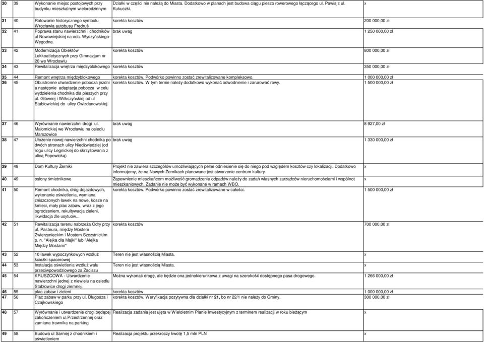 200 000,00 zł 1 250 000,00 zł 33 42 Modernizacja Obiektów 800 000,00 zł Lekkoatletycznych przy Gimnazjum nr 20 we Wrocławiu 34 43 Rewitalizacja wnętrza międzyblokowego 350 000,00 zł 35 44 Remont