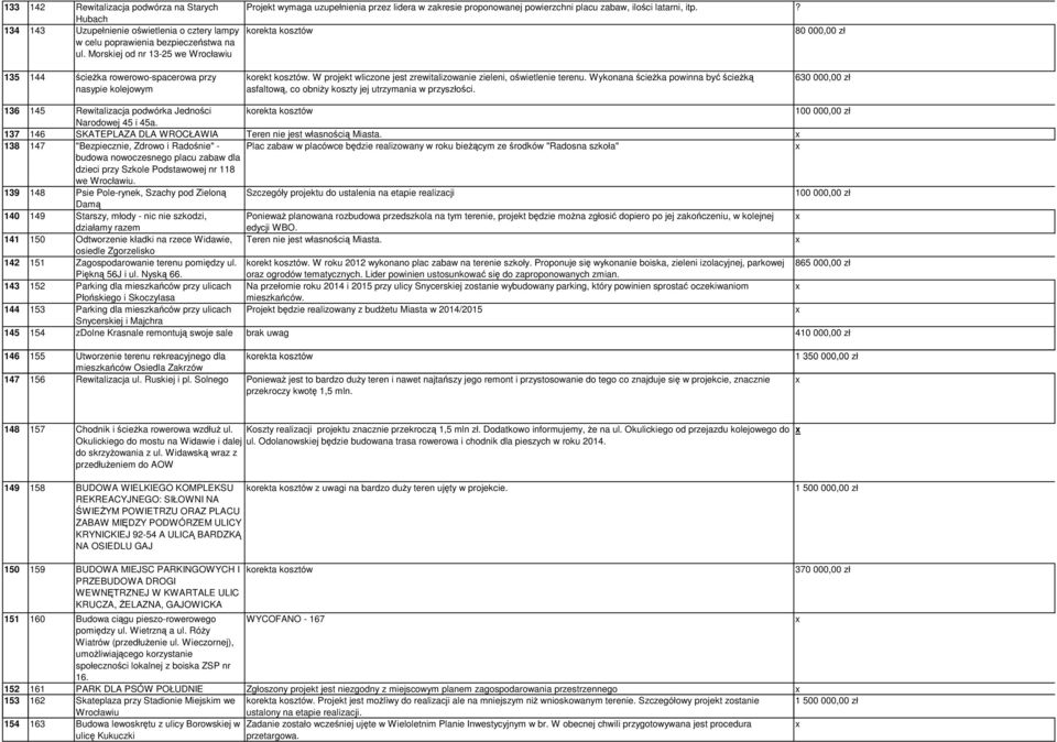 ? 80 000,00 zł 135 144 ścieŝka rowerowo-spacerowa przy nasypie kolejowym korekt kosztów. W projekt wliczone jest zrewitalizowanie zieleni, oświetlenie terenu.