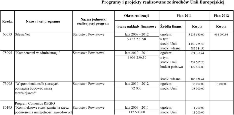 Kwota Kwota 60053 SilesiaNet Starostwo Powiatowe lata 2009-2012 6 427 990,98 ogółem: w tym: środki Unii środki własne 5 235 630,00 4 450 285,50 785 344,50 998 990,98 75095 "Kompetentni w