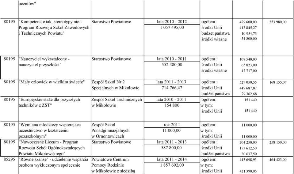 własne 65 823,00 42 717,00 80195 "Mały człowiek w wielkim świecie" Zespół Szkół Nr 2 lata 2011-2013 ogółem : 529 050,55 168 155,07 Specjalnych w Mikołowie 714 766,47 środki Unii budżet państwa 449