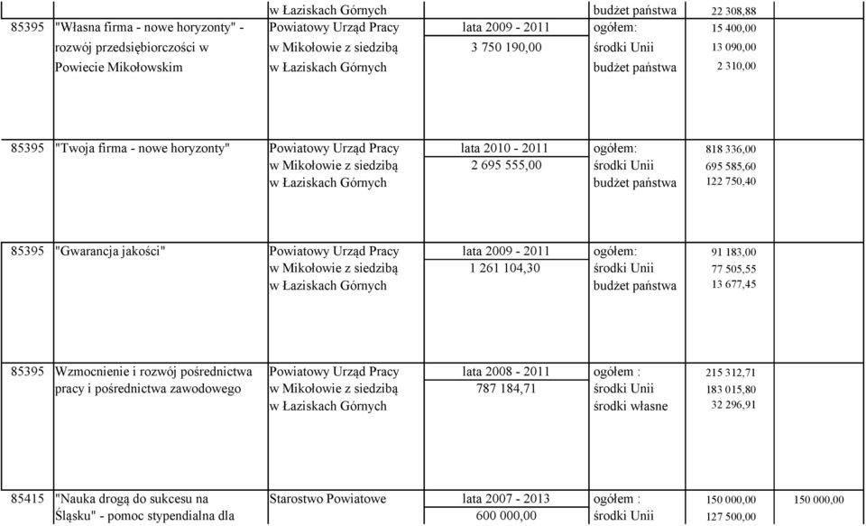 z siedzibą 2 695 555,00 środki Unii 695 585,60 w Łaziskach Górnych budżet państwa 122 750,40 85395 "Gwarancja jakości" Powiatowy Urząd Pracy lata 2009-2011 ogółem: 91 183,00 w Mikołowie z siedzibą 1