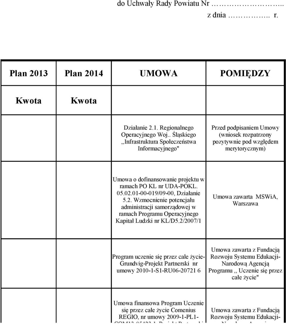 01-00-019/09-00, Działanie 5.2. Wzmocnienie potencjału administracji samorządowej w ramach Programu Operacyjnego Kapitał Ludzki nr KL/D5.