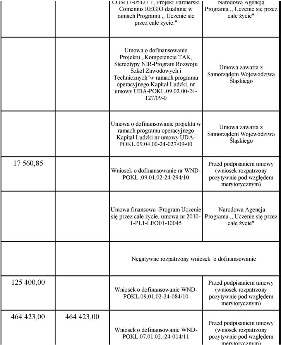 Technicznych"w ramach programu operacyjnego Kapitał Ludzki, nr umowy UDA-POKL.09.02.00-24- 127/09-0 Kapitał Ludzki nr umowy UDA- POKL.09.04.