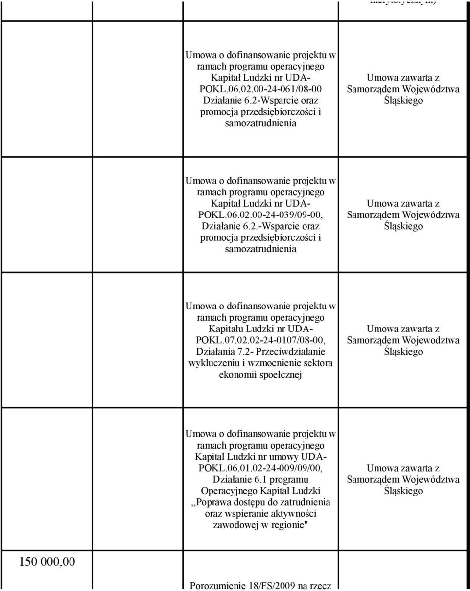 07.02.02-24-0107/08-00, Działania 7.2- Przeciwdziałanie wykluczeniu i wzmocnienie sektora ekonomii spoełcznej Samorządem Wojewodztwa Kapital Ludzki nr umowy UDA- POKL.06.01.02-24-009/09/00, Działanie 6.