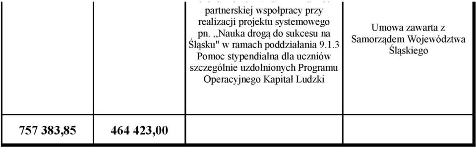 ,,nauka drogą do sukcesu na Śląsku" w ramach poddziałania 9.1.